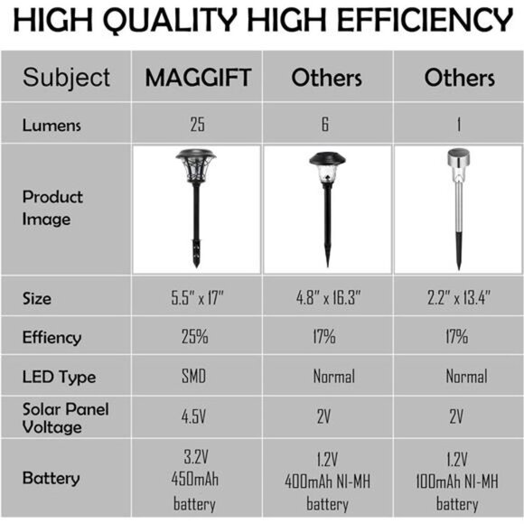 6 Pack 25 Lumen Solar Powered Pathway Lights,Super Bright SMD LED Outdoor Lights - Picture 3 of 8